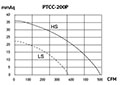 PTCC SERIES - Metal Box Fans PTCC-200P_Performance Curves
