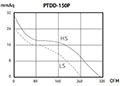 PTDD SERIES - Silent Mixed-Flow Inline Duct Fans PTDD-150P_Performance Curves