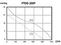 PTDD SERIES - Silent Mixed-Flow Inline Duct Fans PTDD-200P_Performance Curves