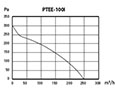 PTEE-I SERIES - Metal Inline Duct Blowers PTEE-100I_Performance Curves