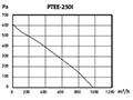 PTEE-I SERIES - Metal Inline Duct Blowers PTEE-250I_Performance Curves
