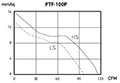 PTF-P SERIES - Mixed-Flow Inline Duct Fans PTF-100P_Performance Curves