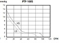 PTF-S SERIES - Inline Duct Fans PTF-100S_Performance Curves