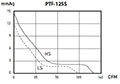 PTF-S SERIES - Inline Duct Fans PTF-125S_Performance Curves
