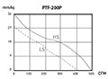 PTF-P SERIES - Mixed-Flow Inline Duct Fans PTF-200P_Performance Curves