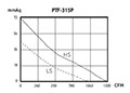 PTF-P SERIES - Mixed-Flow Inline Duct Fans PTF-315P_Performance Curves