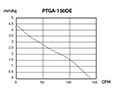 PTGA SERIES - Axial Exhaust Fans PTGA-150DE_Performance Curves