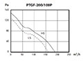 PTGF SERIES - Inline Duct Fans PTGF-200/100P_Performance Curves