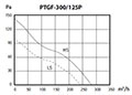 PTGF SERIES - Inline Duct Fans PTGF-300/125P_Performance Curves