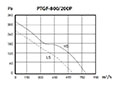 PTGF SERIES - Inline Duct Fans PTGF-800/200P_Performance Curves