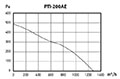 PTI-AE SERIES - ECO-WATT Inline Duct Fans PTI-200AE_Performance Curves