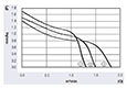 JL3-030A Series Direct Current (DC) Cross Flow Fans - Graph (JL3-03024A12L)