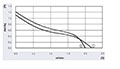 JQ3-043A Series Direct Current (DC) Cross Flow Fans - Graph (JQ3-04325A)