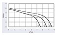 JG3-045A Series Direct Current (DC) Cross Flow Fans - Graph (JG3-4530X2A)