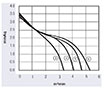 JE3-060A/JG3-060A Series Direct Current (DC) Cross Flow Fans - Graph (JE3-06024A)