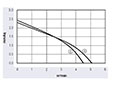 JQ3-065A Series Direct Current (DC) Cross Flow Fans - Graph (JQ3-06536A)