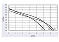 JG3-065A Series Direct Current (DC) Cross Flow Fans - Graph (JG3-06530A)