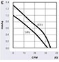 JE-030A Series Alternating Current (AC) Cross Flow Fans - Graph (JE-03019A)