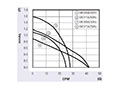 JE-043A Series Alternating Current (AC) Cross Flow Fans - Graph (JE-04309A/15A)