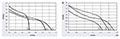 JED-043A/JE3-043A Series Direct Current (DC) Cross Flow Fans - Graph